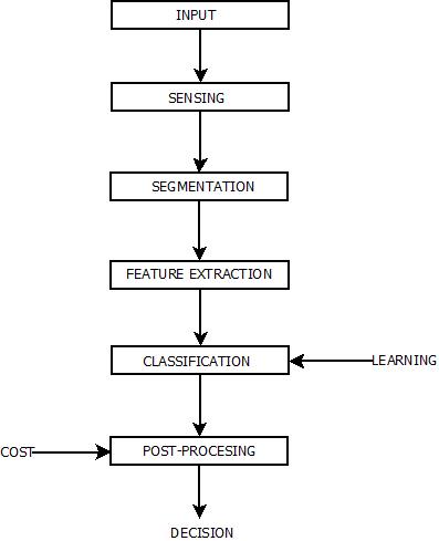 This image describes the complete stages of the pattern recognition system which is used while applying the concepts of pattern recognition.